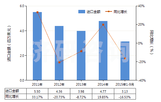 2011-2015年9月中國非零售純尼龍短纖多股紗線(包括纜線,純指按重量計尼龍或其他聚酰胺短纖含量≥85%)(HS55091200)進口總額及增速統(tǒng)計